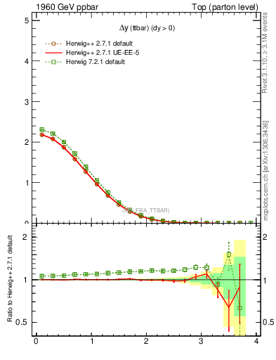 Plot of dyttbar in 1960 GeV ppbar collisions