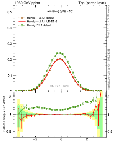 Plot of dyttbar in 1960 GeV ppbar collisions