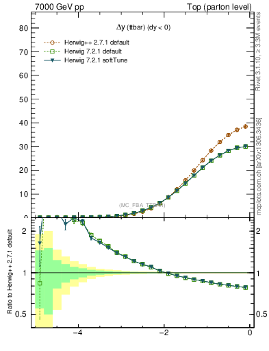 Plot of dyttbar in 7000 GeV pp collisions