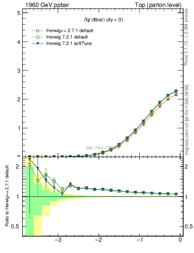 Plot of dyttbar in 1960 GeV ppbar collisions