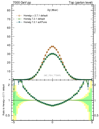 Plot of dyttbar in 7000 GeV pp collisions