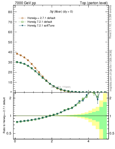 Plot of dyttbar in 7000 GeV pp collisions