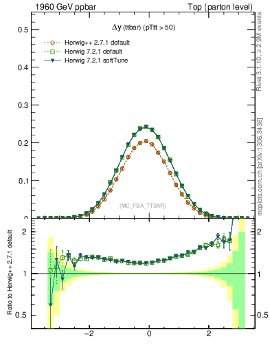 Plot of dyttbar in 1960 GeV ppbar collisions