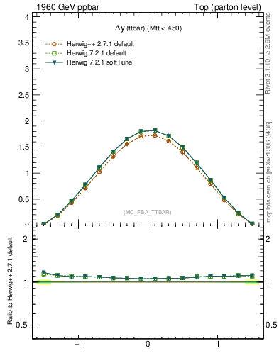 Plot of dyttbar in 1960 GeV ppbar collisions