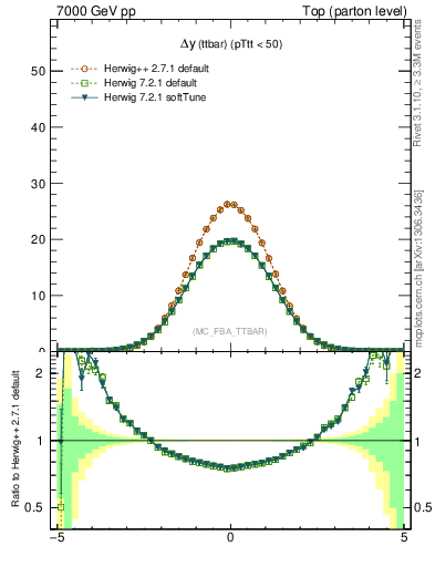 Plot of dyttbar in 7000 GeV pp collisions