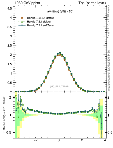 Plot of dyttbar in 1960 GeV ppbar collisions