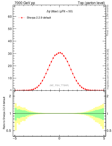 Plot of dyttbar in 7000 GeV pp collisions