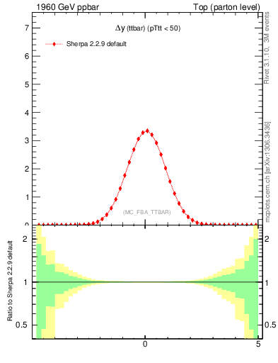 Plot of dyttbar in 1960 GeV ppbar collisions