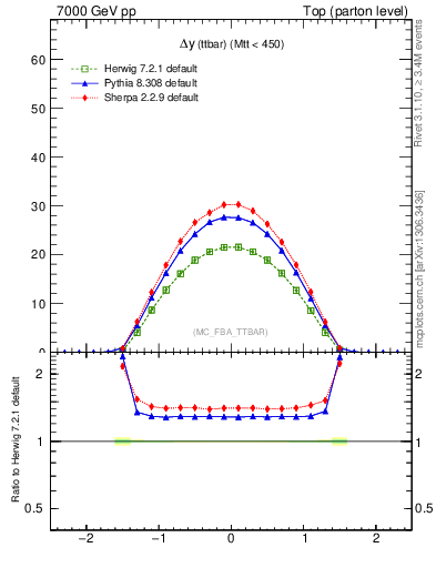 Plot of dyttbar in 7000 GeV pp collisions