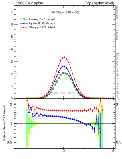 Plot of dyttbar in 1960 GeV ppbar collisions