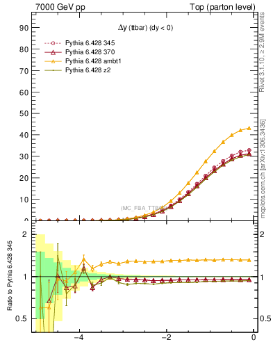 Plot of dyttbar in 7000 GeV pp collisions