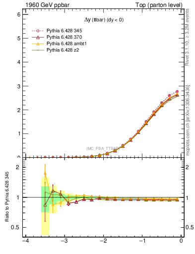 Plot of dyttbar in 1960 GeV ppbar collisions