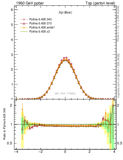 Plot of dyttbar in 1960 GeV ppbar collisions