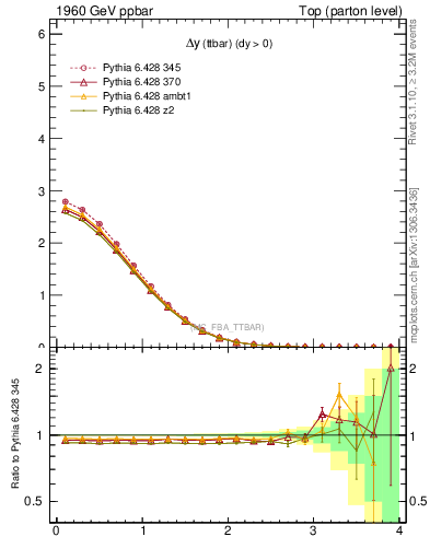 Plot of dyttbar in 1960 GeV ppbar collisions