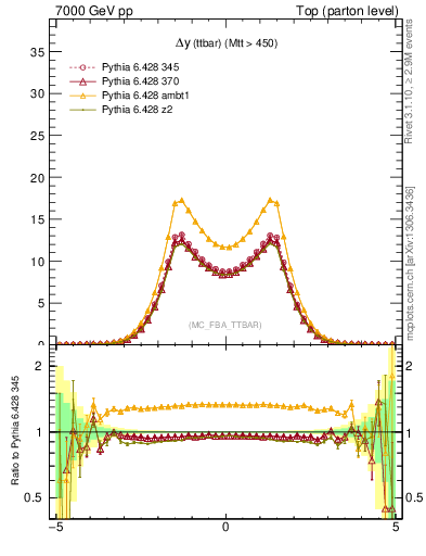 Plot of dyttbar in 7000 GeV pp collisions