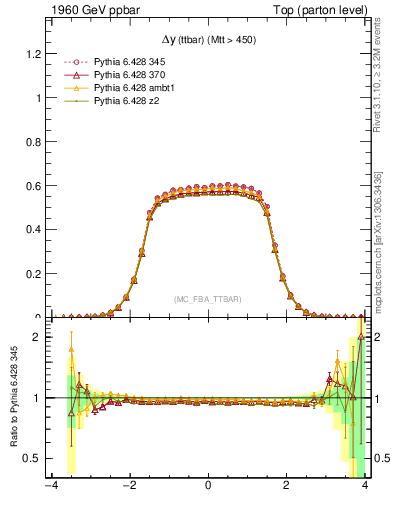 Plot of dyttbar in 1960 GeV ppbar collisions