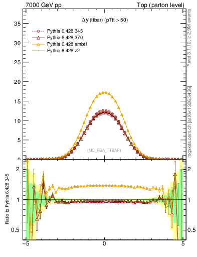 Plot of dyttbar in 7000 GeV pp collisions