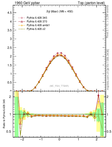 Plot of dyttbar in 1960 GeV ppbar collisions