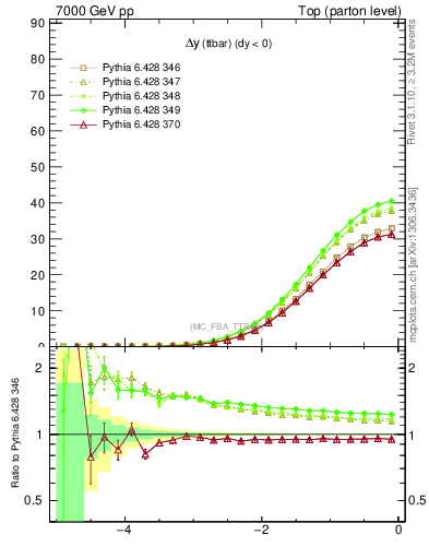 Plot of dyttbar in 7000 GeV pp collisions