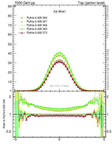 Plot of dyttbar in 7000 GeV pp collisions