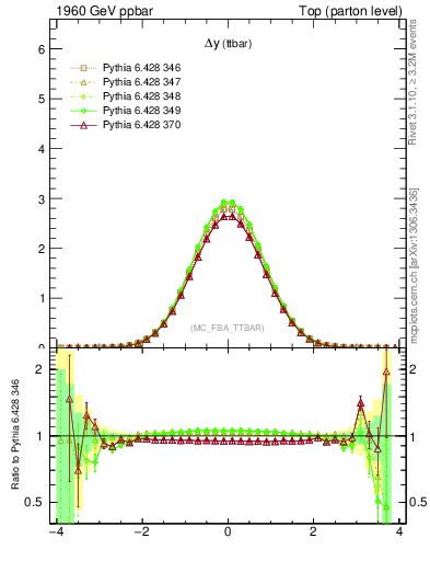 Plot of dyttbar in 1960 GeV ppbar collisions