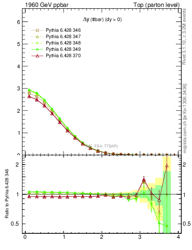 Plot of dyttbar in 1960 GeV ppbar collisions