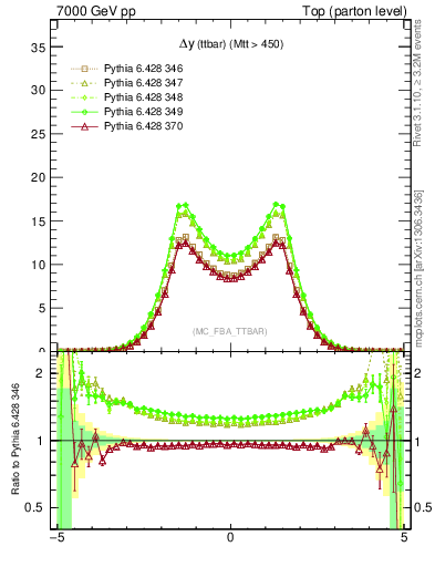 Plot of dyttbar in 7000 GeV pp collisions