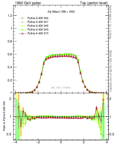 Plot of dyttbar in 1960 GeV ppbar collisions