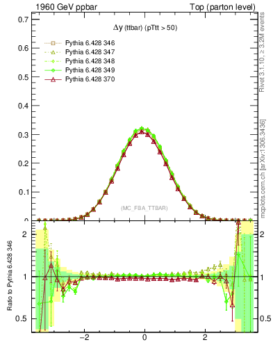 Plot of dyttbar in 1960 GeV ppbar collisions