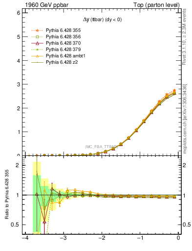 Plot of dyttbar in 1960 GeV ppbar collisions