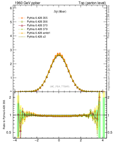 Plot of dyttbar in 1960 GeV ppbar collisions