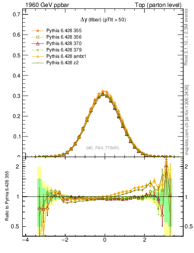 Plot of dyttbar in 1960 GeV ppbar collisions