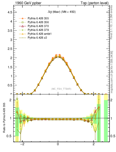 Plot of dyttbar in 1960 GeV ppbar collisions