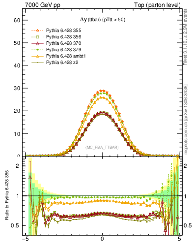 Plot of dyttbar in 7000 GeV pp collisions