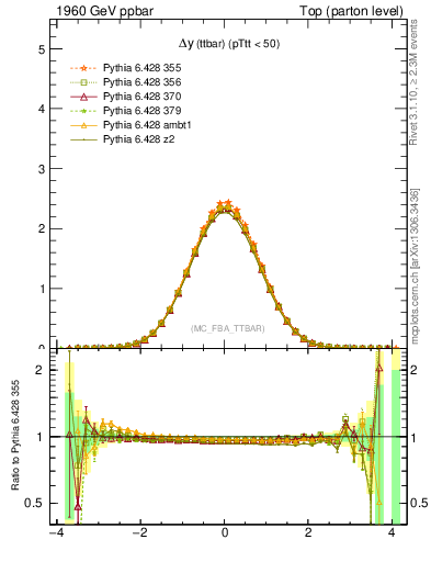 Plot of dyttbar in 1960 GeV ppbar collisions