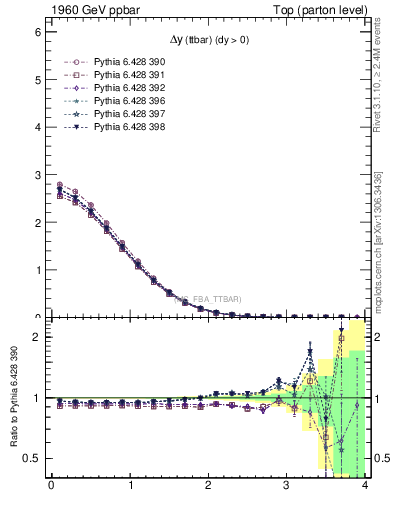 Plot of dyttbar in 1960 GeV ppbar collisions