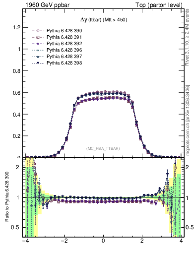 Plot of dyttbar in 1960 GeV ppbar collisions