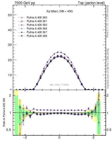 Plot of dyttbar in 7000 GeV pp collisions