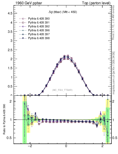 Plot of dyttbar in 1960 GeV ppbar collisions