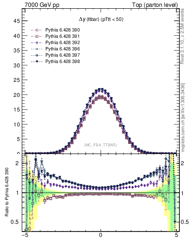 Plot of dyttbar in 7000 GeV pp collisions