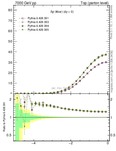 Plot of dyttbar in 7000 GeV pp collisions