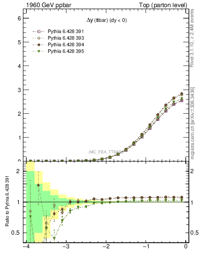 Plot of dyttbar in 1960 GeV ppbar collisions