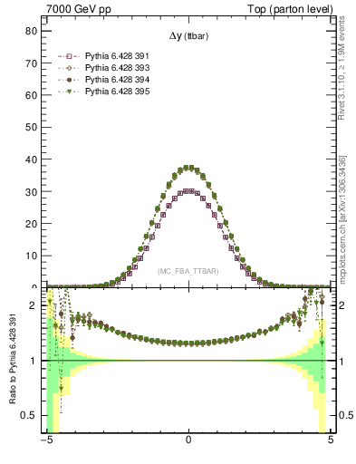 Plot of dyttbar in 7000 GeV pp collisions