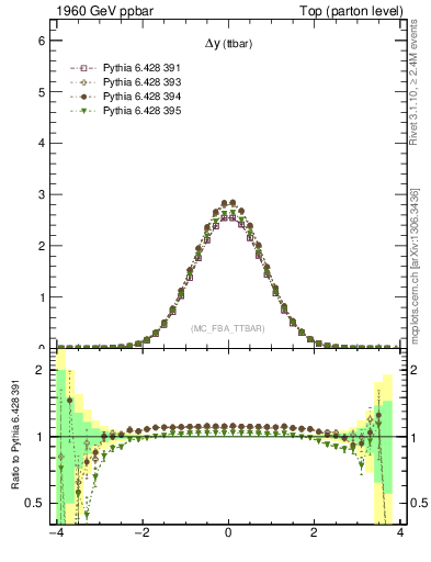 Plot of dyttbar in 1960 GeV ppbar collisions