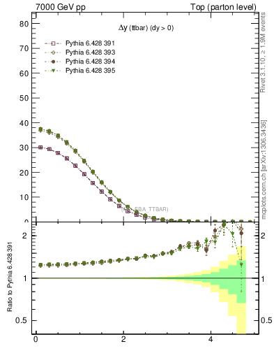 Plot of dyttbar in 7000 GeV pp collisions