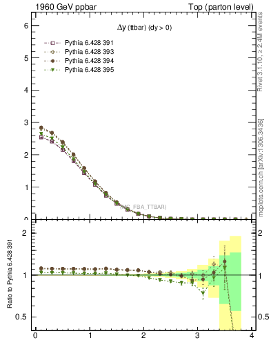 Plot of dyttbar in 1960 GeV ppbar collisions