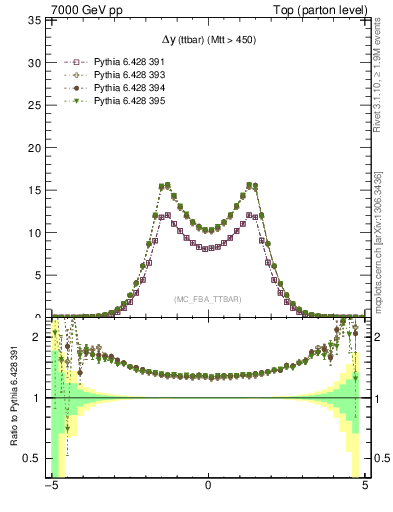 Plot of dyttbar in 7000 GeV pp collisions