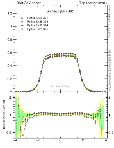 Plot of dyttbar in 1960 GeV ppbar collisions