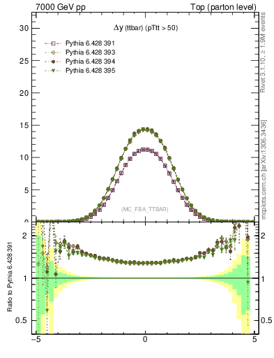 Plot of dyttbar in 7000 GeV pp collisions