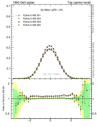 Plot of dyttbar in 1960 GeV ppbar collisions